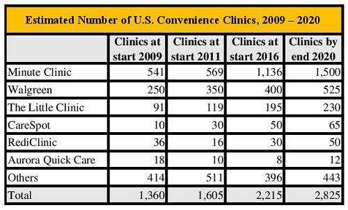 Retail clinics are on a 26%/year growth trajectory, says Kalorama