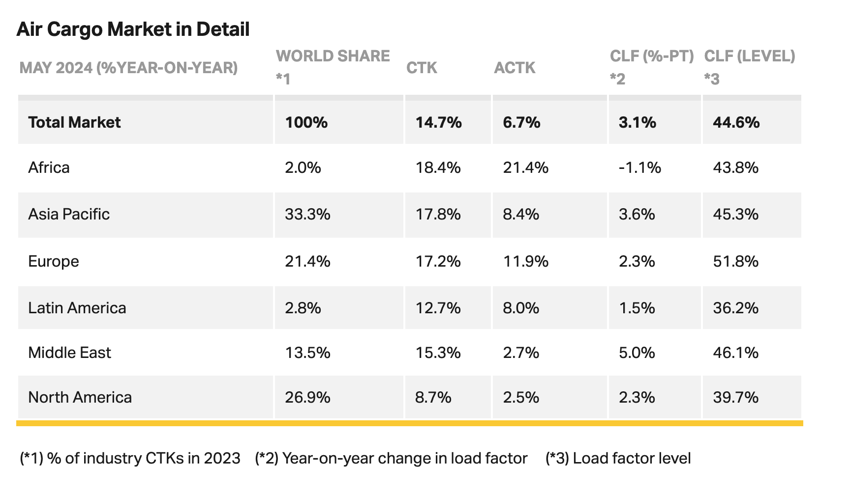 Chart Credit: IATA