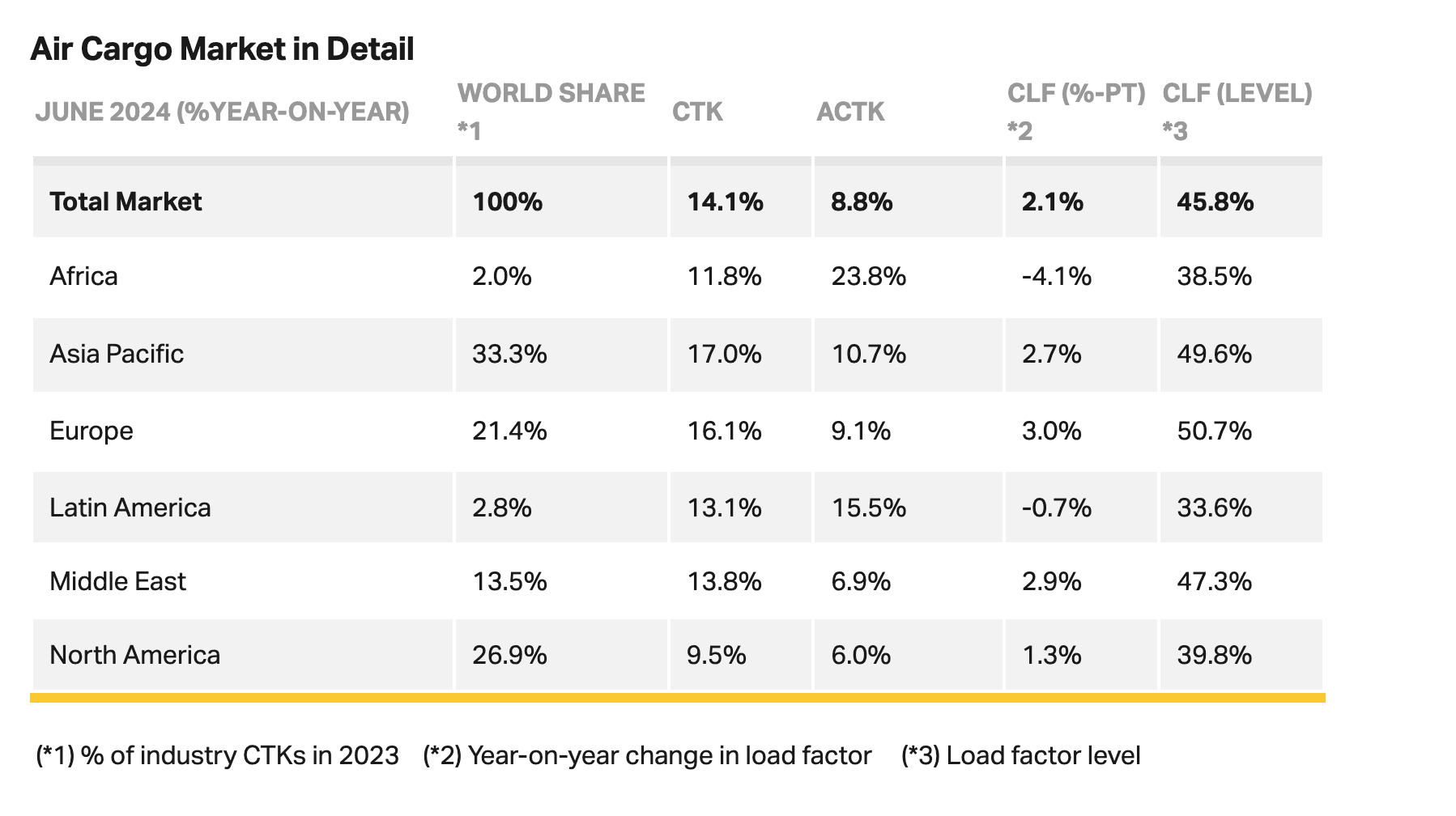 Chart Credit: IATA